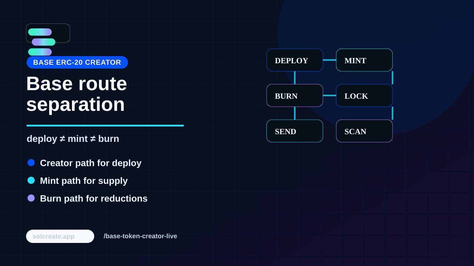 SolCreate blog hero showing Base ERC-20 route separation between creator, mint, burn, Aerodrome liquidity and scanner review panels